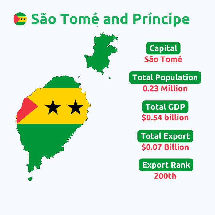  Sao Tome Export Data | Sao Tome Trade Data